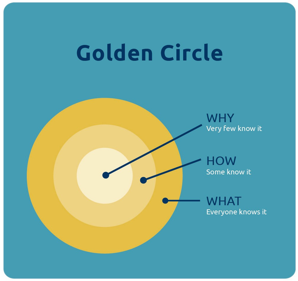 How Would Simon Sinek Use The Golden Circle Rules To Explain Account Based Marketing The Digital Transformation People