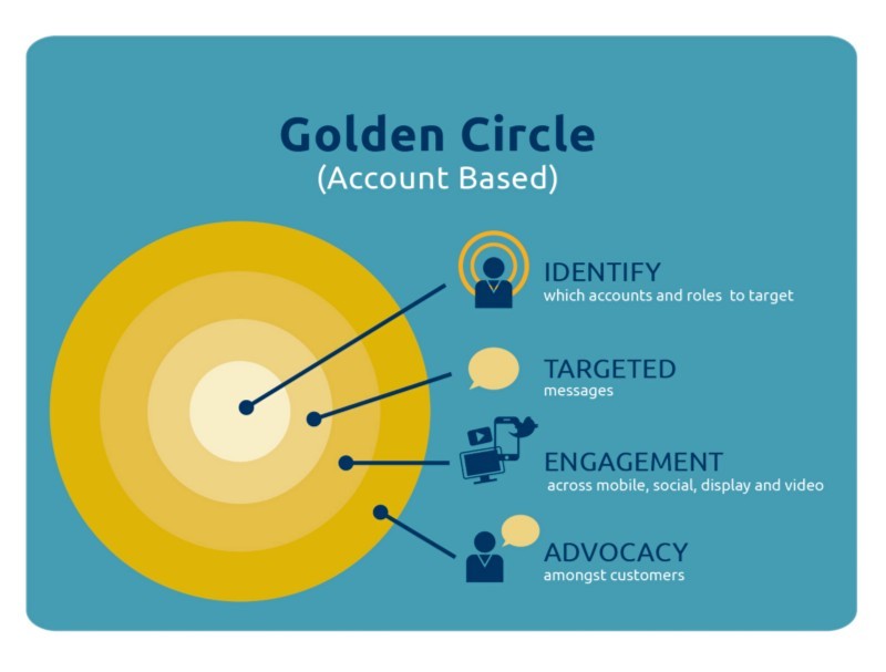 How Would Simon Sinek Use The Golden Circle Rules To Explain Account Based Marketing The Digital Transformation People