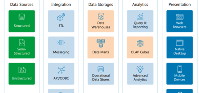 Featured Image for Big Data Analytics Reference Architectures – Big Data on Facebook, LinkedIn and Twitter