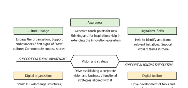 Search Result Image for 'Digital Transformation: Quo vadis, corporate innovation management? (Part 2/2)'