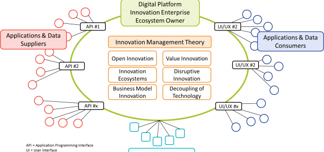 Search Result Image for 'Digital Platforms – The Embodiment of Innovation Management Theory.'