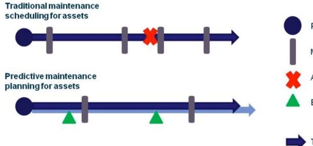 Featured Image for The Three "A's" of Predictive Maintenance