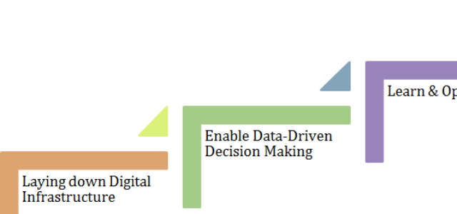 Search Result Image for 'Are you trapped or moving up in the Digital Maturity Value Chain?'