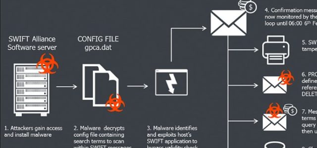 Featured Image for Critical Information Security Takeaways from Bangladesh Central Bank Hacking Incident