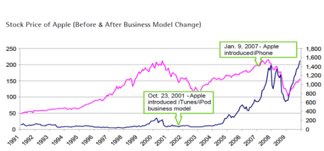 Search Result Image for 'From Understanding Customers To Business Model Reinvention'