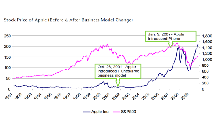 From Understanding Customers To Business Model Reinvention The