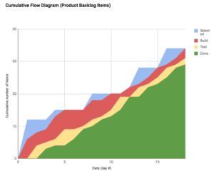 kanban cumulative flow diagram