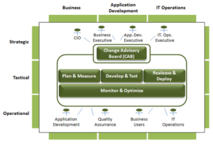 thedExtended DevOps-based IT Operating Model