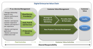 The Digital Enterprise Value Chain