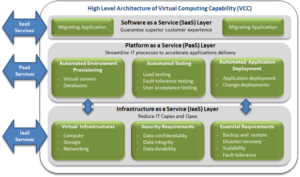 The Virtual Computing Capability (VCC)