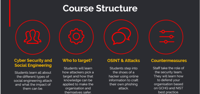 Featured Image for Social Engineering Training: GCHQ Certified Cyber Security Course