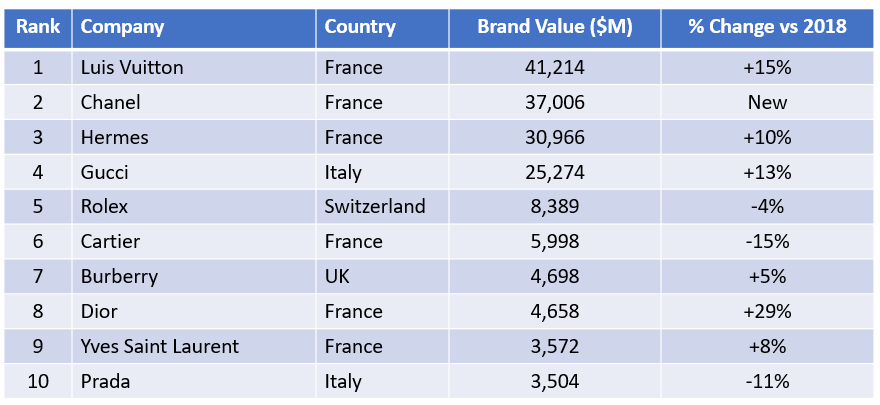 Most expensive designer brands 2019 sale