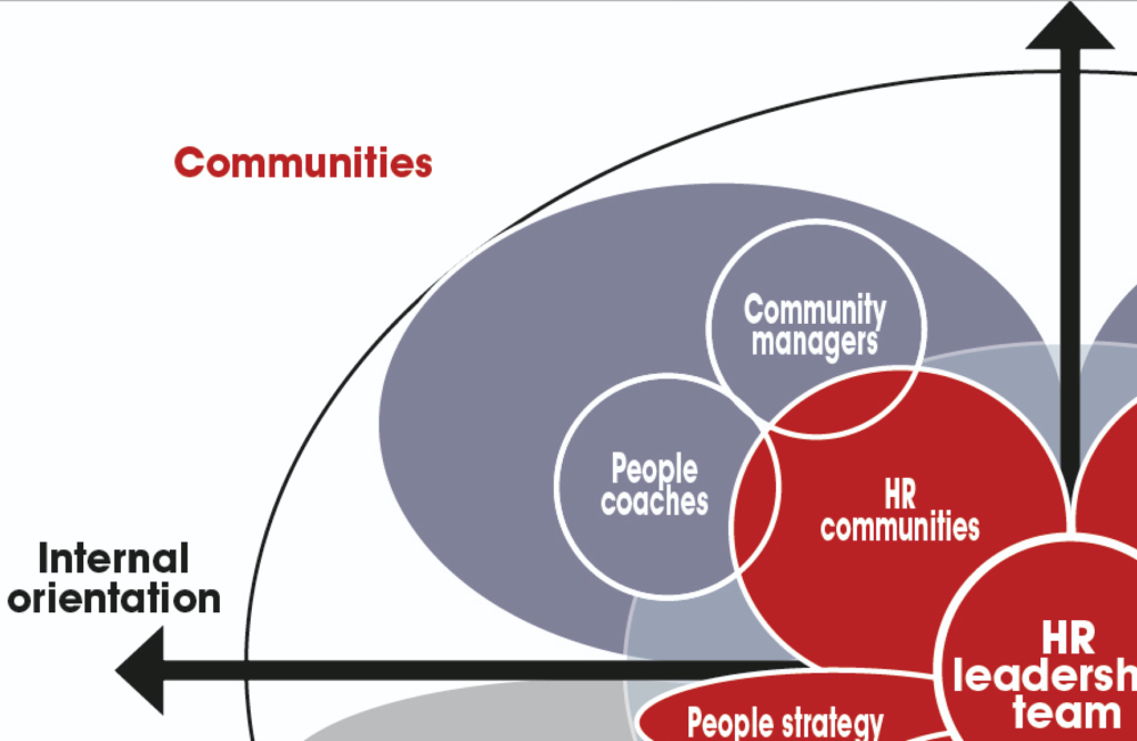 Communities in the new Melded Network HR Model The Digital