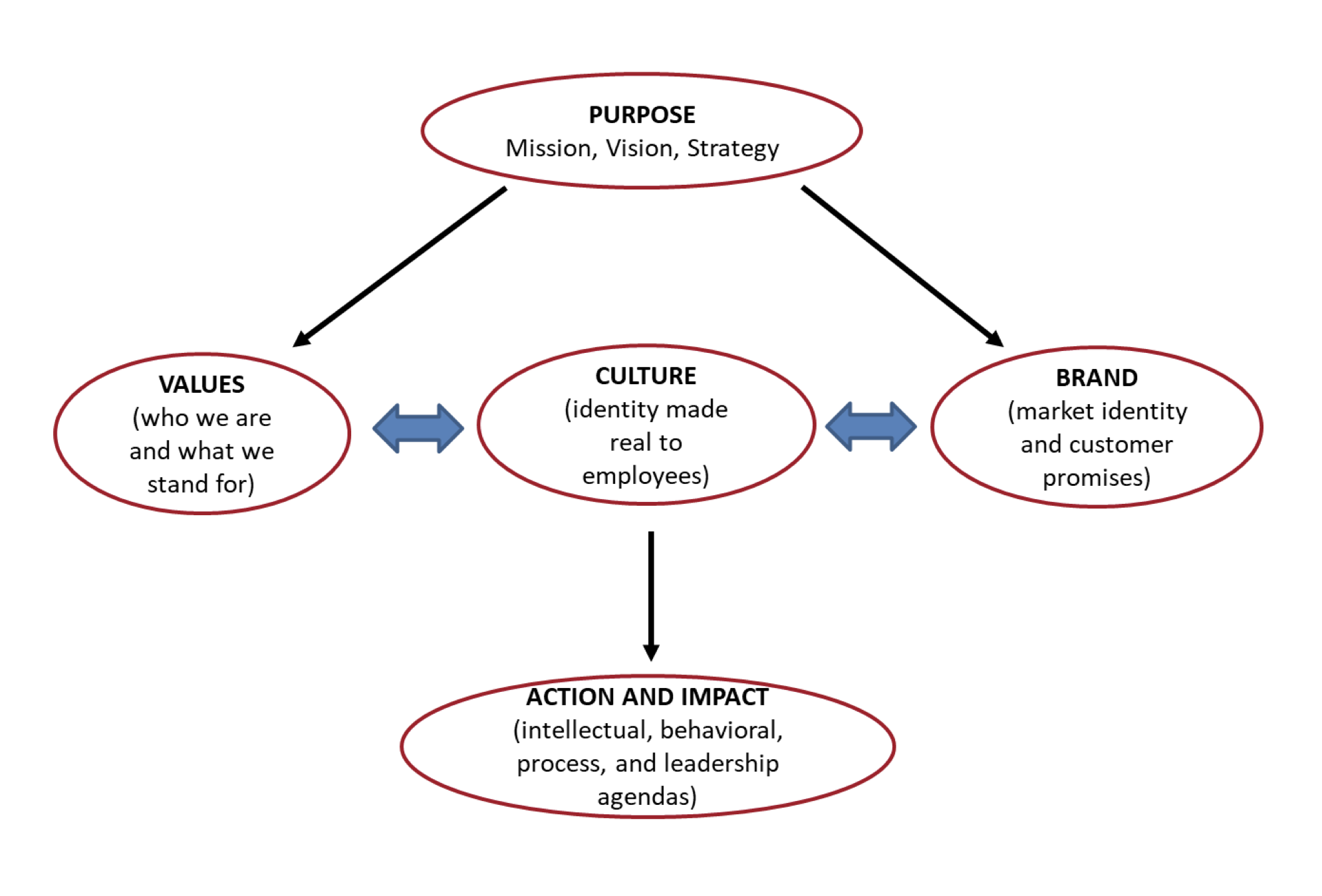 Purpose Values Brand And Culture Gobbledygook Or Great Insights 