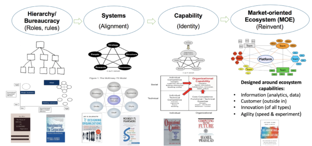 Featured Image for The emergence of the Market-Oriented Ecosystem (MOE) organization