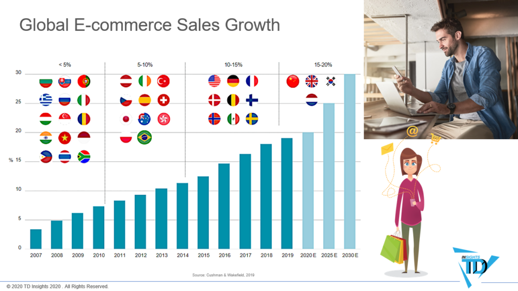 to the Disruptive 30 Trillion Global Future of Retail The