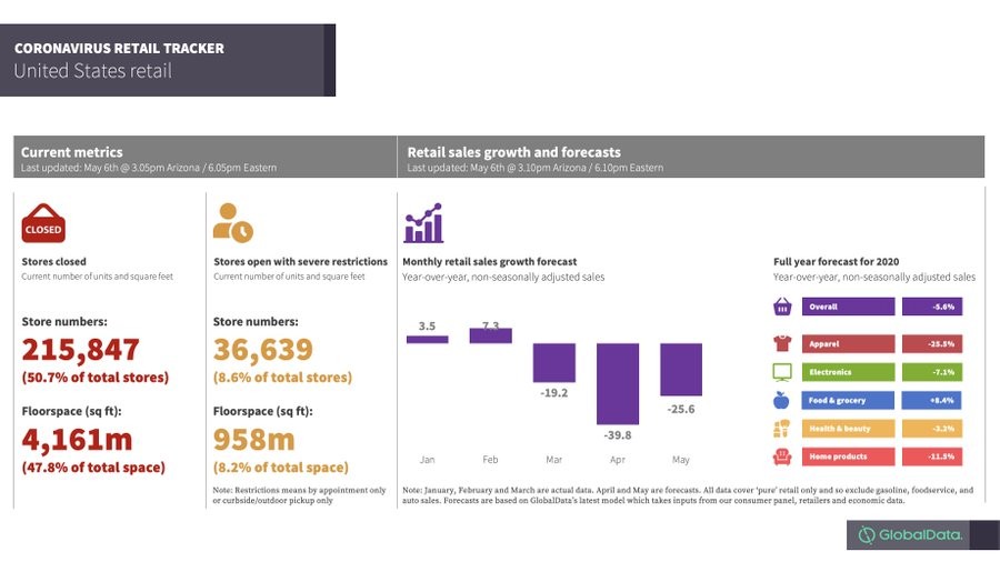 The Challenging Post COVID-19 Economic and Retail "New Normal"​