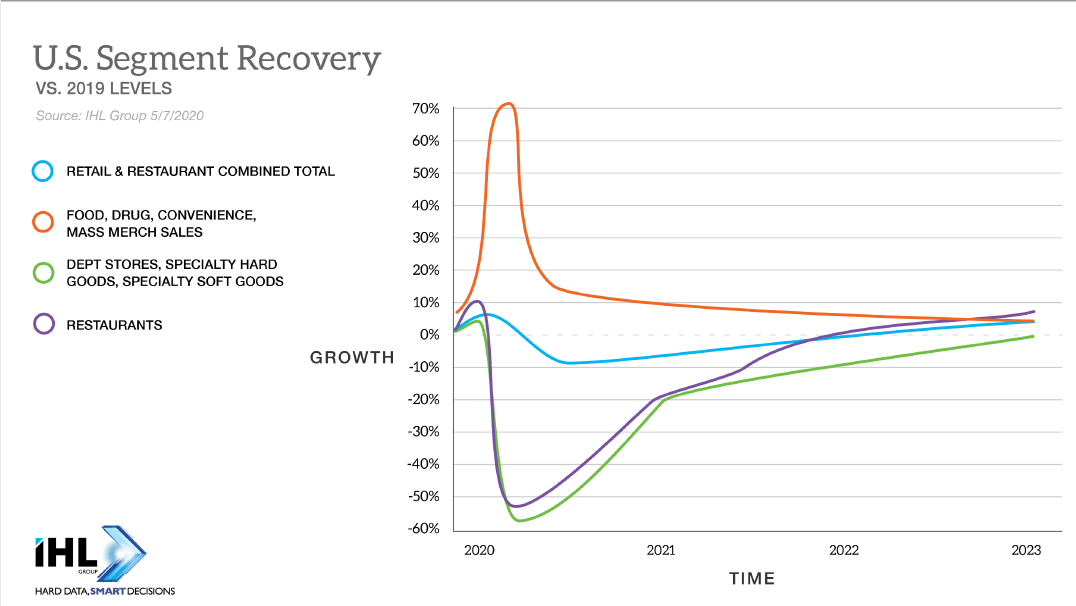 The Challenging Post COVID-19 Economic and Retail "New Normal"​