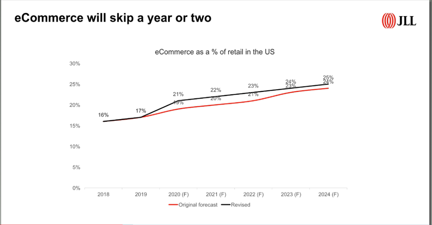 The Challenging Post COVID-19 Economic and Retail "New Normal"​