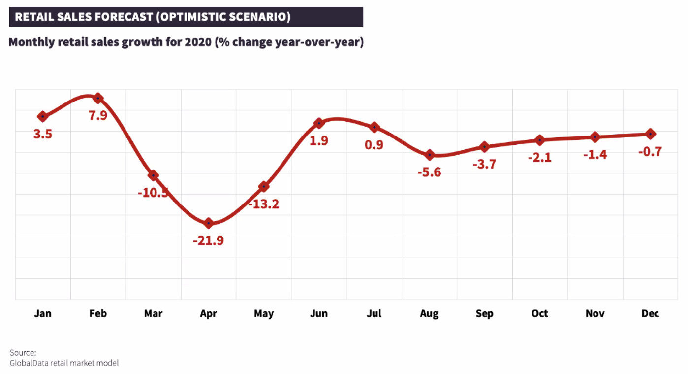 Tony Donofrio - The Latest Global Economic & Retail Growth Forecasts as We Reopen Globally - 2