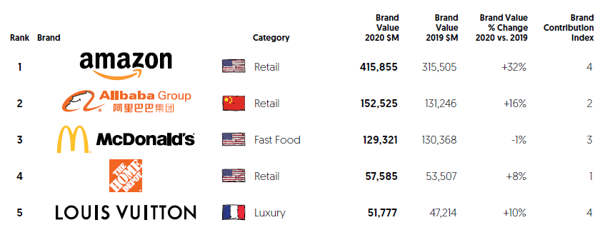 Tony Donofrio - The five most valuable global retail brands in the surreal age of COVID-19 - 1