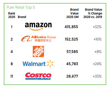 Tony-Donofrio-The-five-most-valuable-global-retail-brands-in-the-surreal-age-of-COVID-19-2