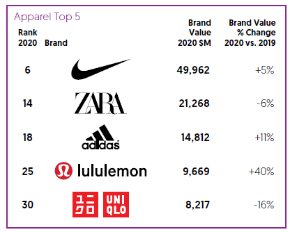 The five most valuable global retail brands in the surreal age of COVID ...