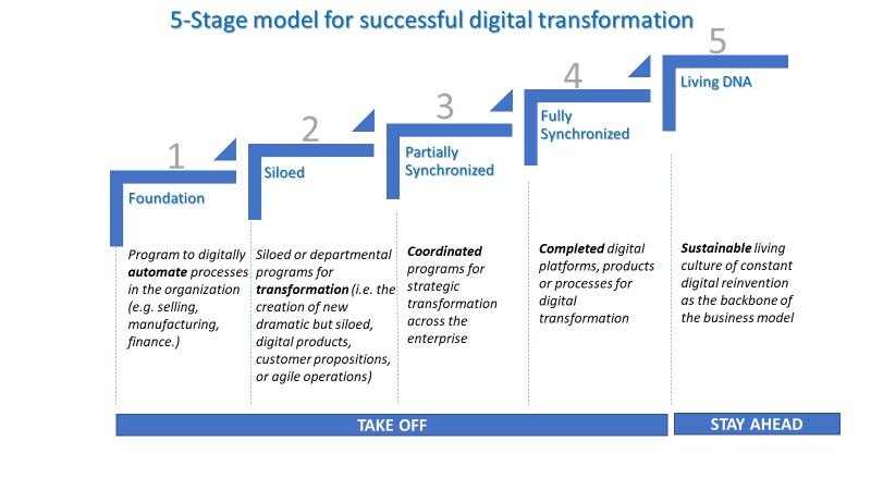 Hilton Barbour - Why digital transformations fail – the Tony Saldanha interview 4