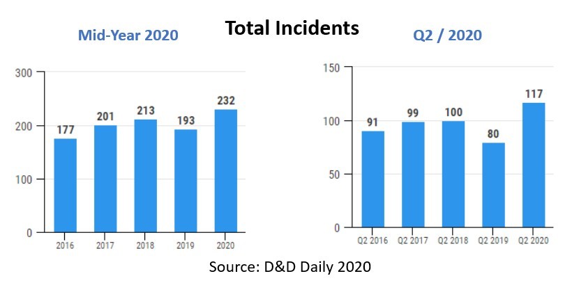 Tony Donofrio - Deadly spikes in retail violence in the continuing surreal year 2020 - 1