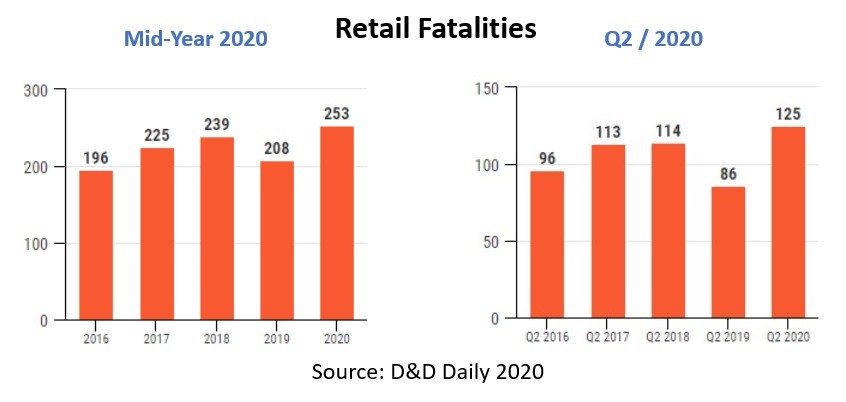 Tony Donofrio - Deadly spikes in retail violence in the continuing surreal year 2020 - 2