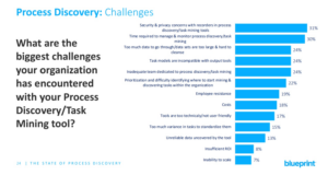 Blueprint industry report demonstrating the shortfalls of Visual Process Discovery