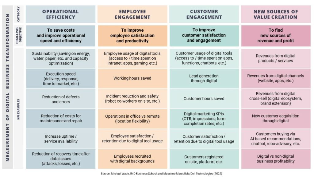 A Taxonomy of 24 Digital Transformation KPIs The Digital