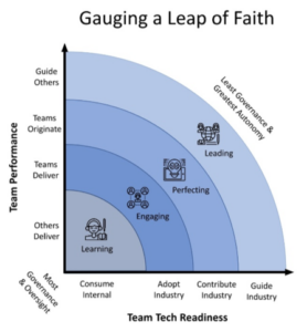 performance and technical readiness